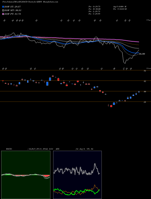 Munafa Kfa Global Carbon ETF (KRBN) stock tips, volume analysis, indicator analysis [intraday, positional] for today and tomorrow