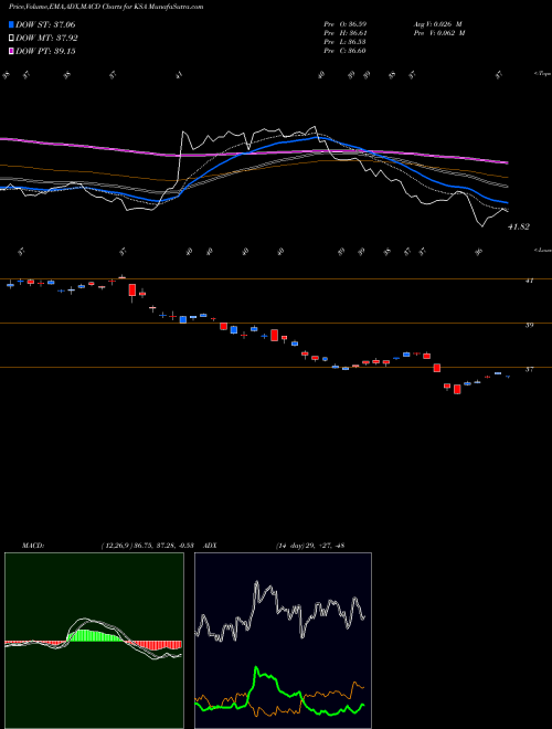 Munafa Ishares MSCI Saudi Arabia Cappe (KSA) stock tips, volume analysis, indicator analysis [intraday, positional] for today and tomorrow