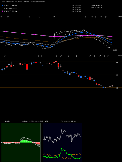 MACD charts various settings share KSA Ishares MSCI Saudi Arabia Cappe AMEX Stock exchange 