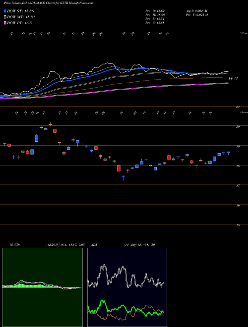 Munafa  (KSTR) stock tips, volume analysis, indicator analysis [intraday, positional] for today and tomorrow