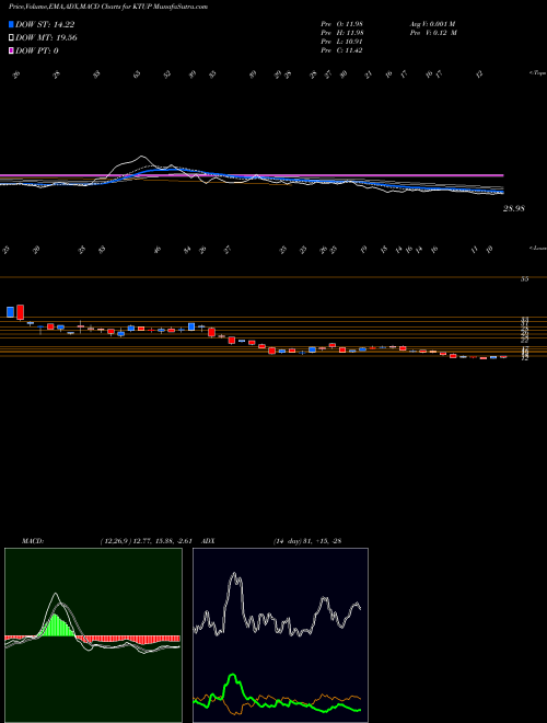 Munafa  (KTUP) stock tips, volume analysis, indicator analysis [intraday, positional] for today and tomorrow