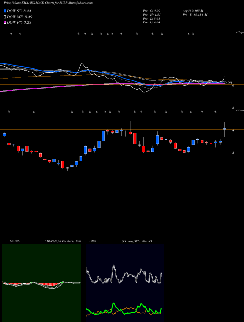 Munafa  (KULR) stock tips, volume analysis, indicator analysis [intraday, positional] for today and tomorrow
