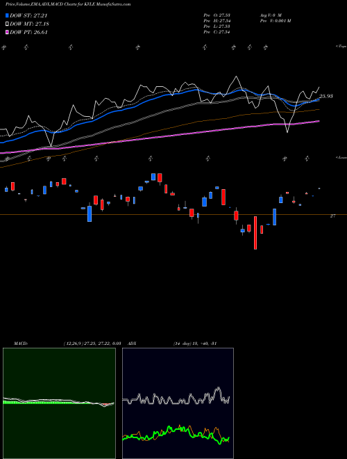 Munafa Kraneshares Kfa Value Line Dynamic Core Equity I (KVLE) stock tips, volume analysis, indicator analysis [intraday, positional] for today and tomorrow