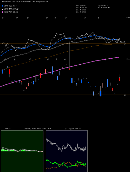 Munafa Solar Energy ETF Market Vectors (KWT) stock tips, volume analysis, indicator analysis [intraday, positional] for today and tomorrow