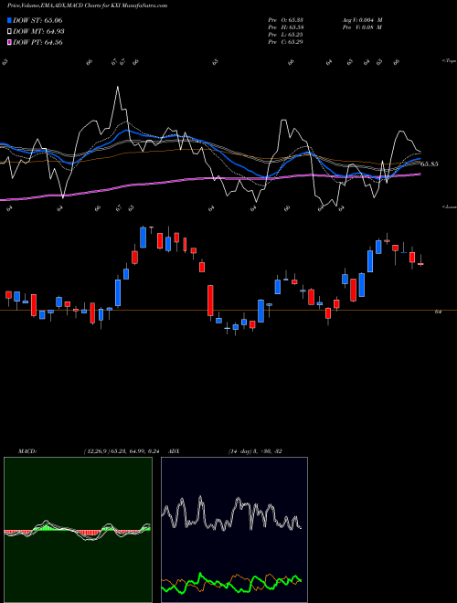 Munafa S&P Global Consumer Staples Ishares (KXI) stock tips, volume analysis, indicator analysis [intraday, positional] for today and tomorrow