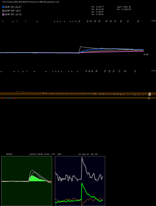 MACD charts various settings share LABD Direxion Daily S&P Biotech Bear AMEX Stock exchange 