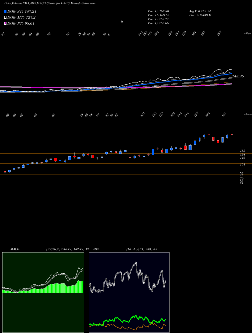 Munafa Direxion Daily S&P Biotech Bull (LABU) stock tips, volume analysis, indicator analysis [intraday, positional] for today and tomorrow
