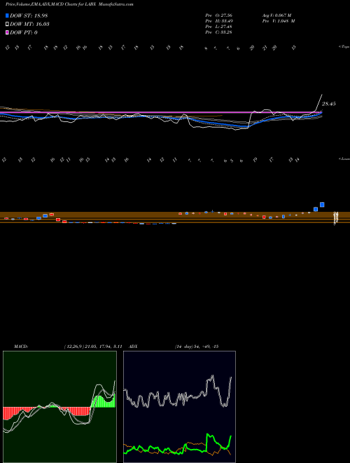 Munafa  (LABX) stock tips, volume analysis, indicator analysis [intraday, positional] for today and tomorrow