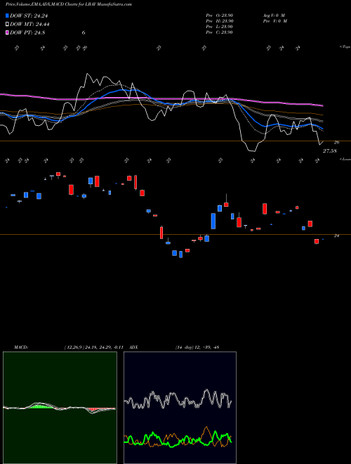 Munafa Leatherback Long/Short Alternative Yield ETF (LBAY) stock tips, volume analysis, indicator analysis [intraday, positional] for today and tomorrow