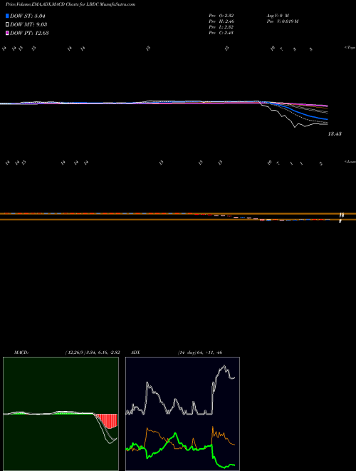 Munafa 2Xleveraged Long Etracs Wells F (LBDC) stock tips, volume analysis, indicator analysis [intraday, positional] for today and tomorrow