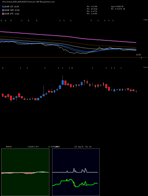MACD charts various settings share LBY Libbey Inc AMEX Stock exchange 