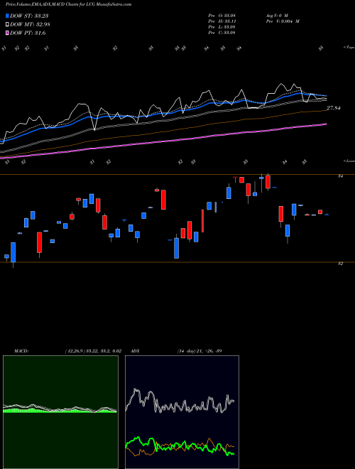 Munafa Sterling Capital Focus Equity ETF (LCG) stock tips, volume analysis, indicator analysis [intraday, positional] for today and tomorrow