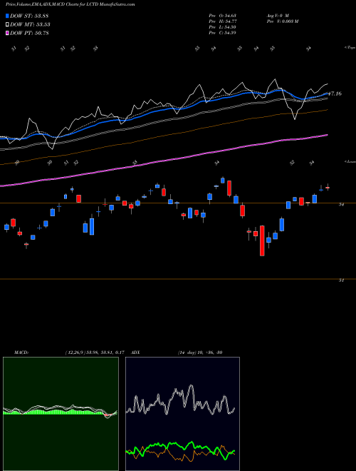 Munafa  (LCTD) stock tips, volume analysis, indicator analysis [intraday, positional] for today and tomorrow