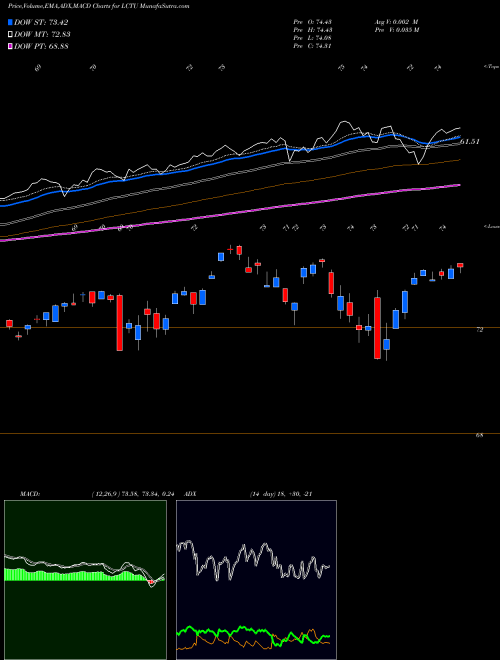 Munafa  (LCTU) stock tips, volume analysis, indicator analysis [intraday, positional] for today and tomorrow