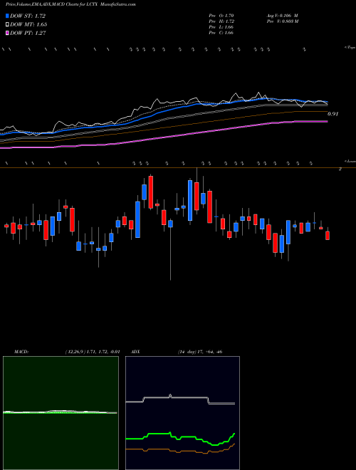 MACD charts various settings share LCTX Lineage Cell Therapeutics Inc AMEX Stock exchange 