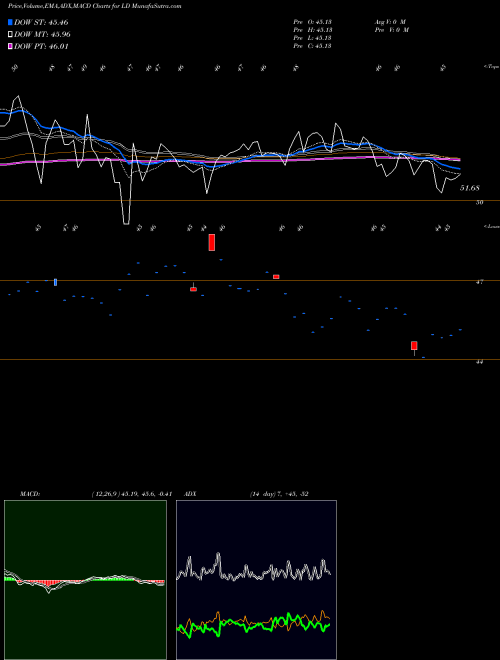 MACD charts various settings share LD DJ-UBS Lead TR Sub-Idx ETN Ipath AMEX Stock exchange 