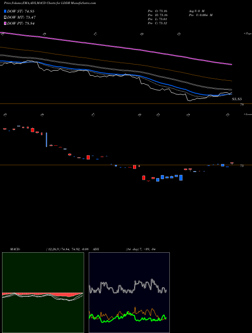 Munafa  (LDDR) stock tips, volume analysis, indicator analysis [intraday, positional] for today and tomorrow