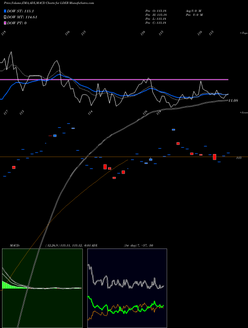 Munafa  (LDER) stock tips, volume analysis, indicator analysis [intraday, positional] for today and tomorrow