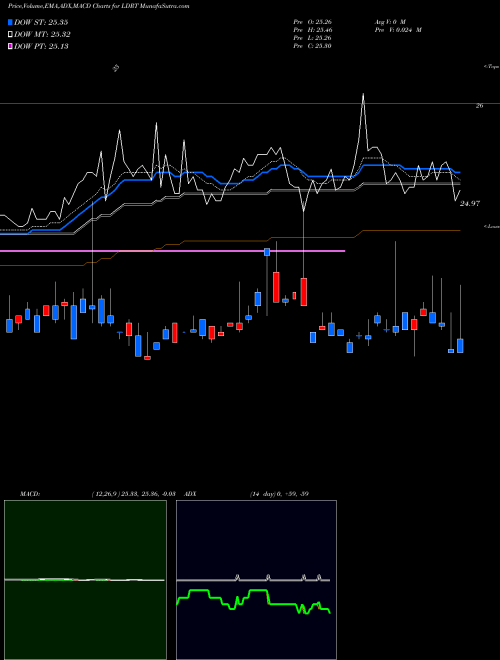 Munafa  (LDRT) stock tips, volume analysis, indicator analysis [intraday, positional] for today and tomorrow