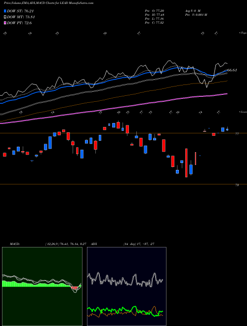 Munafa Reality Shares Divcon Leaders D (LEAD) stock tips, volume analysis, indicator analysis [intraday, positional] for today and tomorrow