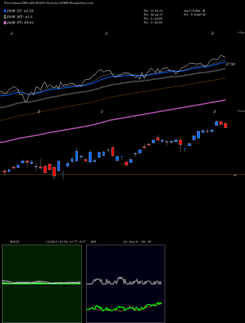 MACD charts various settings share LEMB Emrg Mkts Local Cur Bond Ishares AMEX Stock exchange 