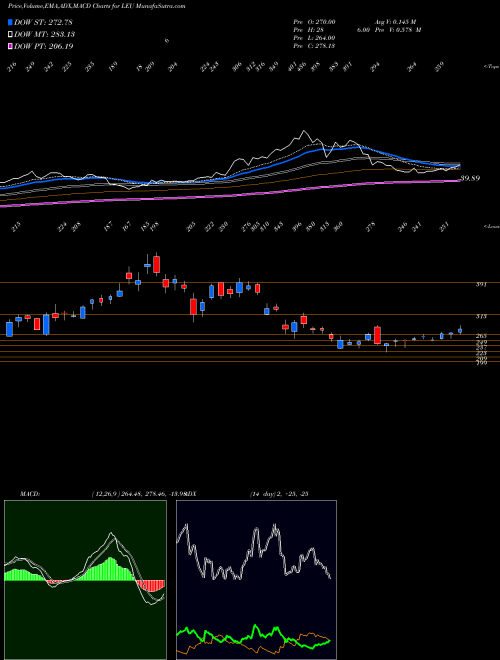 Munafa Centrus Energy Corp (LEU) stock tips, volume analysis, indicator analysis [intraday, positional] for today and tomorrow