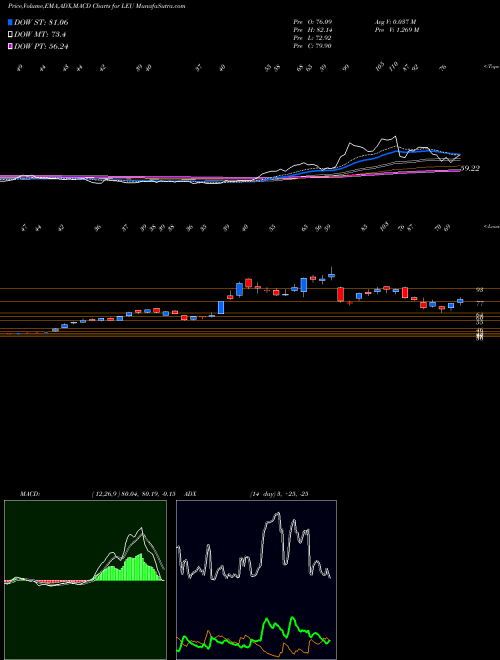 MACD charts various settings share LEU Centrus Energy Corp AMEX Stock exchange 