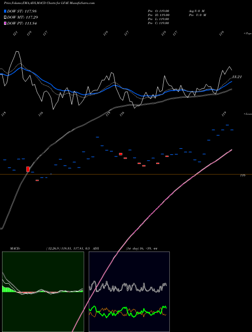 Munafa  (LFAE) stock tips, volume analysis, indicator analysis [intraday, positional] for today and tomorrow