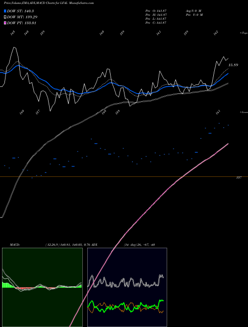 Munafa  (LFAL) stock tips, volume analysis, indicator analysis [intraday, positional] for today and tomorrow