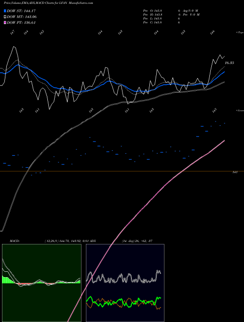 Munafa  (LFAN) stock tips, volume analysis, indicator analysis [intraday, positional] for today and tomorrow
