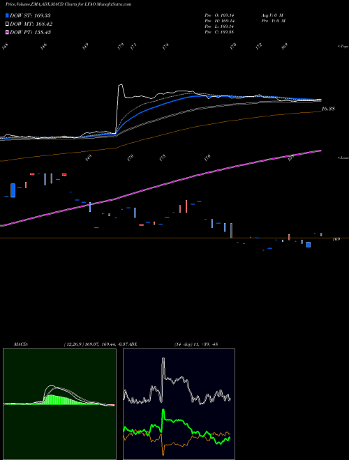 Munafa  (LFAO) stock tips, volume analysis, indicator analysis [intraday, positional] for today and tomorrow