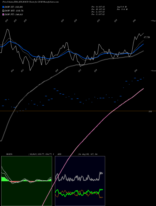 Munafa  (LFAR) stock tips, volume analysis, indicator analysis [intraday, positional] for today and tomorrow