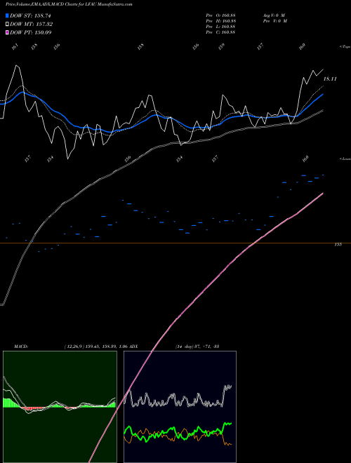Munafa  (LFAU) stock tips, volume analysis, indicator analysis [intraday, positional] for today and tomorrow