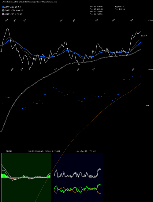 Munafa  (LFAV) stock tips, volume analysis, indicator analysis [intraday, positional] for today and tomorrow
