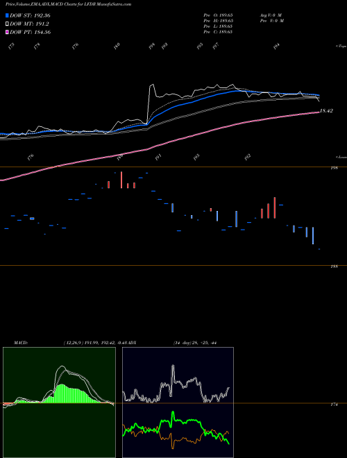Munafa  (LFDR) stock tips, volume analysis, indicator analysis [intraday, positional] for today and tomorrow