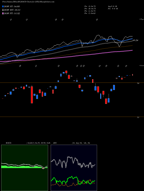 MACD charts various settings share LFEQ Vaneck Vectors Ndr Cmg Long/Flat Allocation ETF AMEX Stock exchange 
