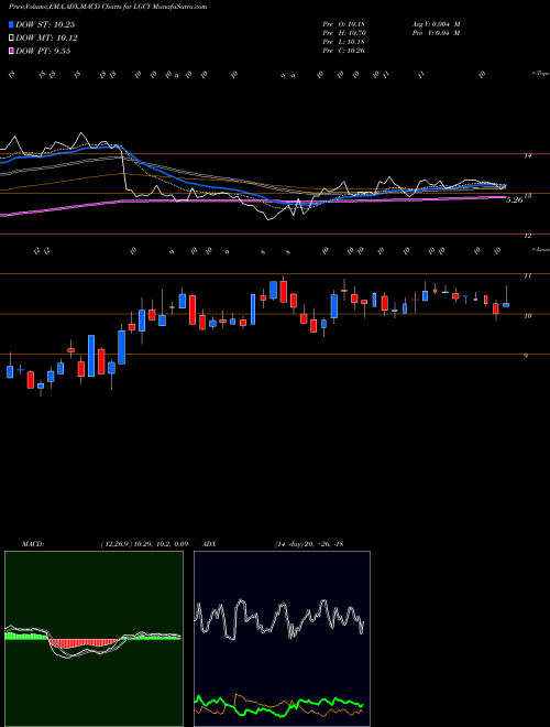 Munafa  (LGCY) stock tips, volume analysis, indicator analysis [intraday, positional] for today and tomorrow