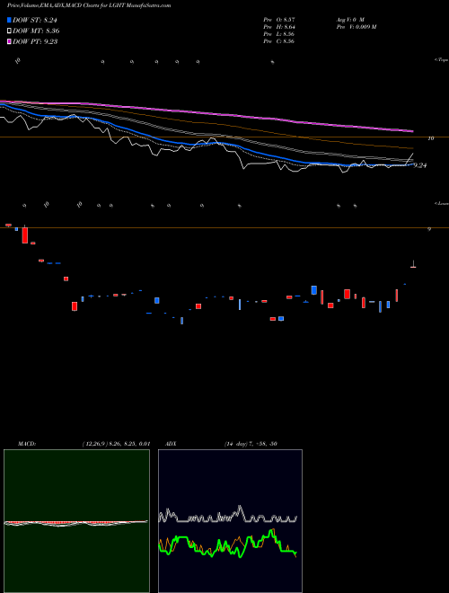 Munafa  (LGHT) stock tips, volume analysis, indicator analysis [intraday, positional] for today and tomorrow