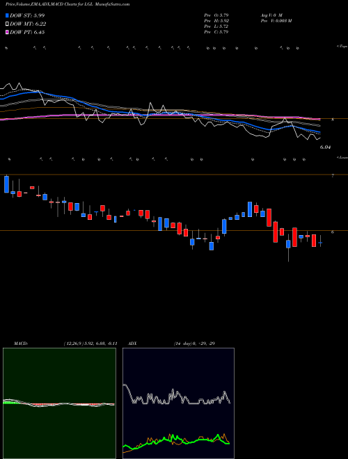 Munafa LGL Group (LGL) stock tips, volume analysis, indicator analysis [intraday, positional] for today and tomorrow