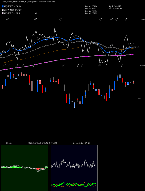 MACD charts various settings share LGLV SPDR Russell 1000 Low Volatilit AMEX Stock exchange 