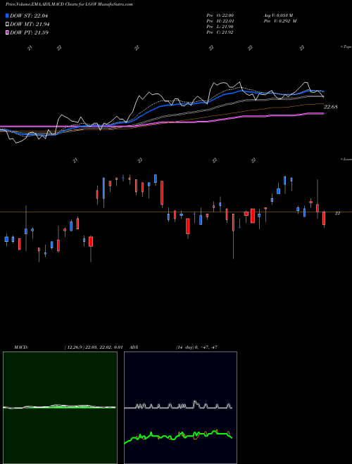 Munafa FT Long Duration Opportunities ETF (LGOV) stock tips, volume analysis, indicator analysis [intraday, positional] for today and tomorrow