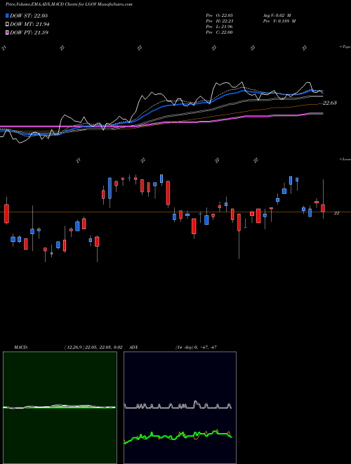MACD charts various settings share LGOV FT Long Duration Opportunities ETF AMEX Stock exchange 