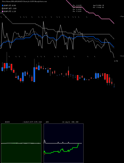 Munafa  (LGPS) stock tips, volume analysis, indicator analysis [intraday, positional] for today and tomorrow
