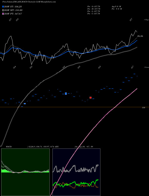 Munafa  (LIAB) stock tips, volume analysis, indicator analysis [intraday, positional] for today and tomorrow
