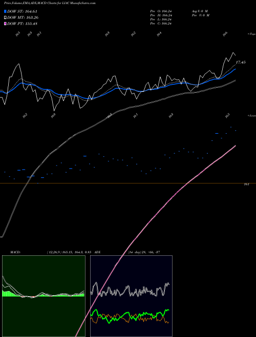 Munafa  (LIAC) stock tips, volume analysis, indicator analysis [intraday, positional] for today and tomorrow