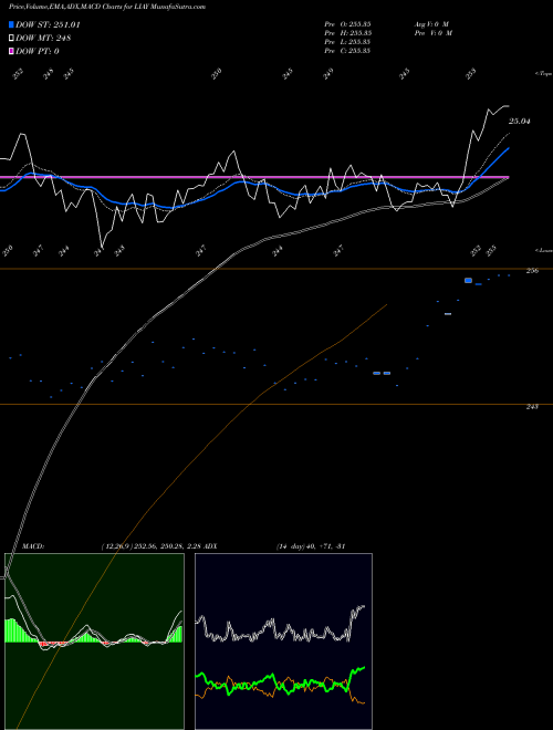 Munafa  (LIAY) stock tips, volume analysis, indicator analysis [intraday, positional] for today and tomorrow