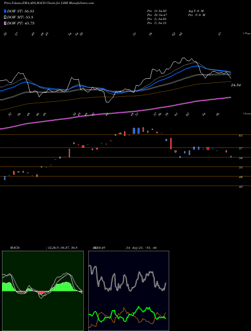 Munafa  (LIMI) stock tips, volume analysis, indicator analysis [intraday, positional] for today and tomorrow