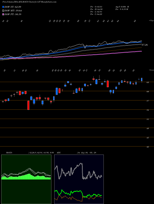Munafa G-X Lithium ETF (LIT) stock tips, volume analysis, indicator analysis [intraday, positional] for today and tomorrow