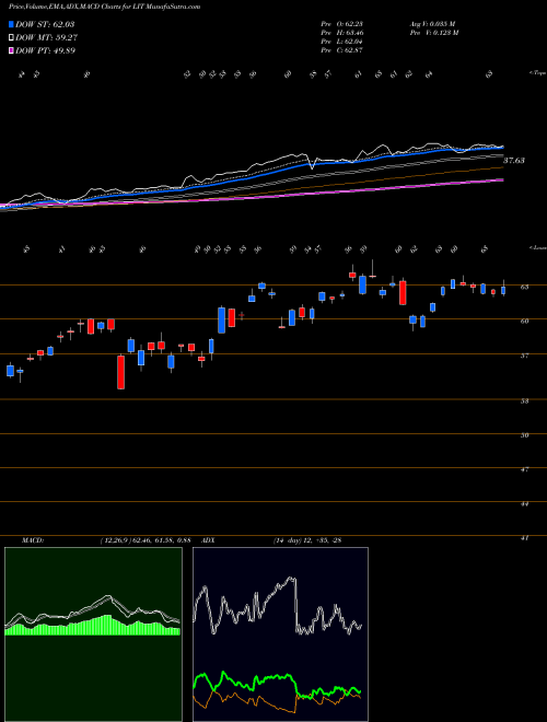 MACD charts various settings share LIT G-X Lithium ETF AMEX Stock exchange 