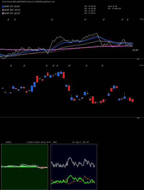 Munafa Flexshares Credit Scored US Long Corp (LKOR) stock tips, volume analysis, indicator analysis [intraday, positional] for today and tomorrow